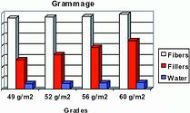 Figure 1. Consistency of different grades of paper